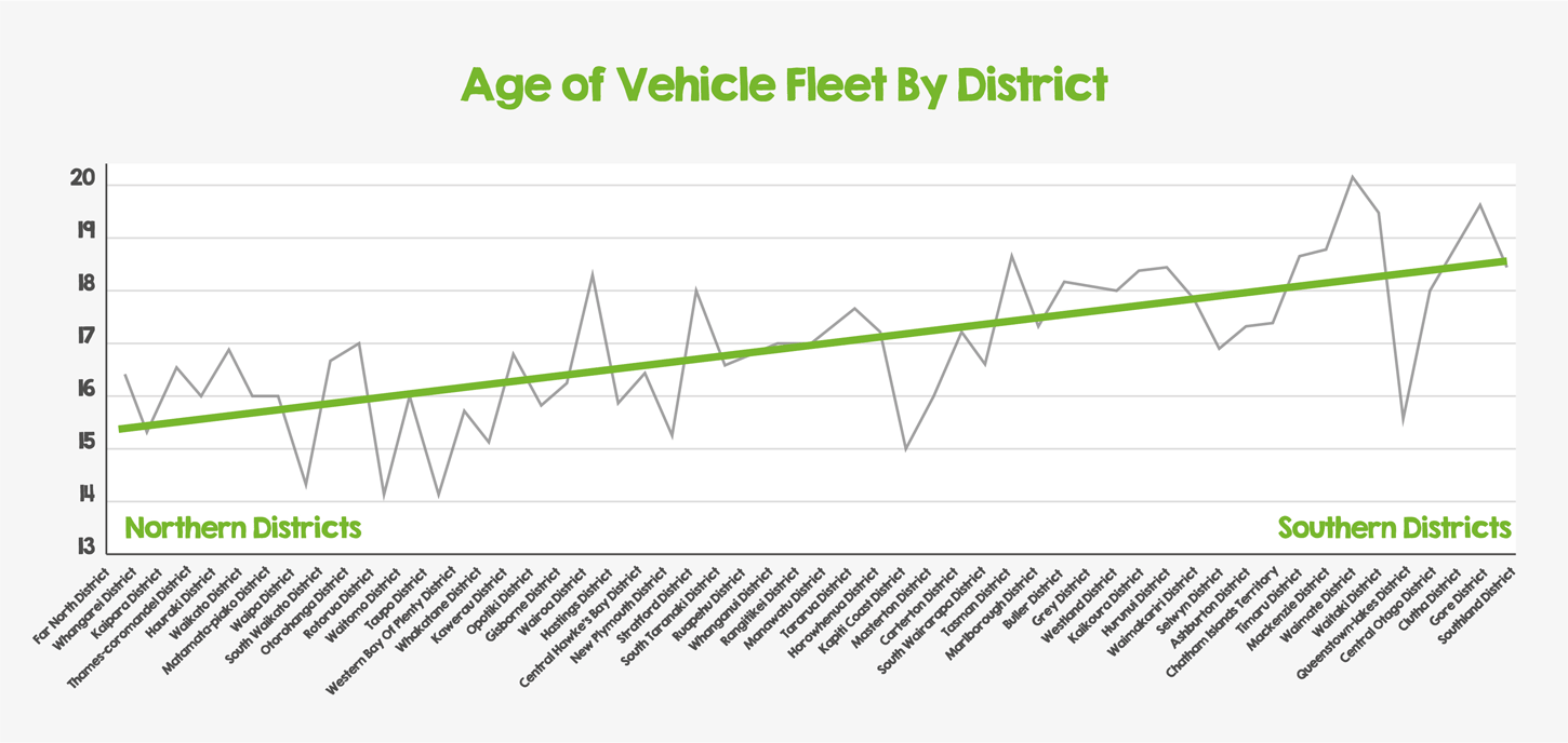 Chart showing the age of vehicle by district in New Zealand