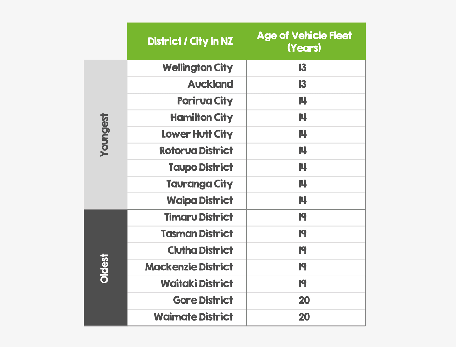 Table showing the comparison between the oldest and youngest cars and the locations