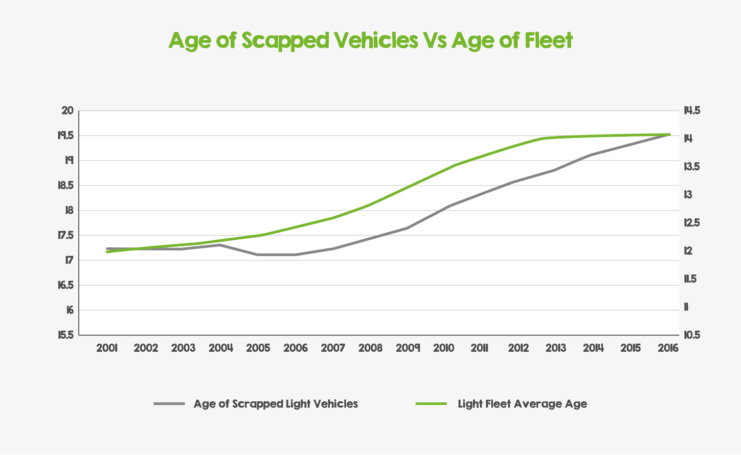 Chart showing the comparison between the age of cars scrapped and the age of cars on the road