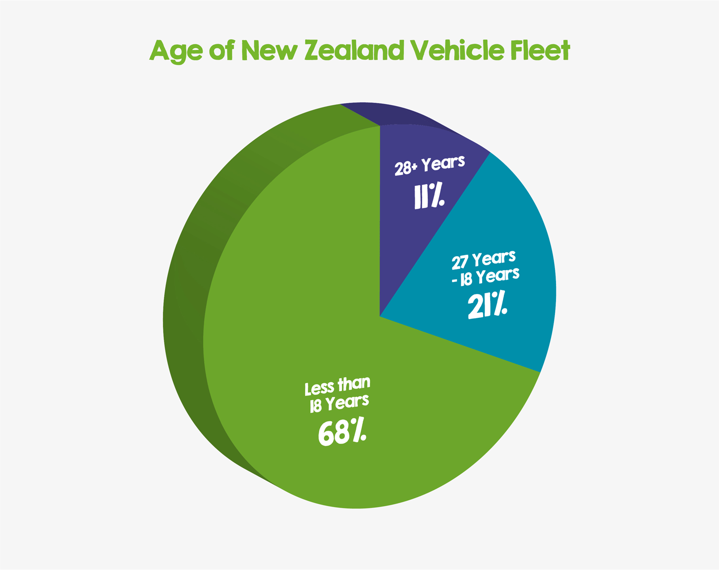 Pie chart showing the age of vehicles increases the further south you go in New Zealand