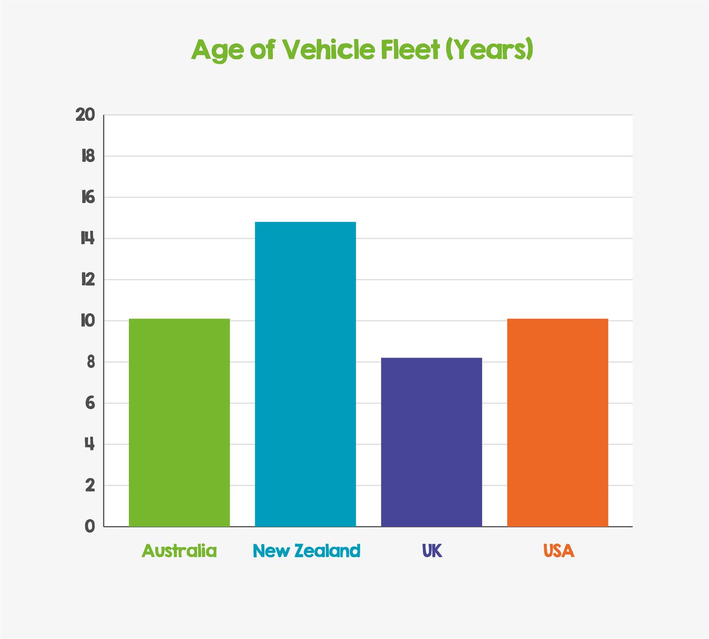 Chart showing the age of vehicle fleet compared to Australia, UK and USA, New Zealand is highest