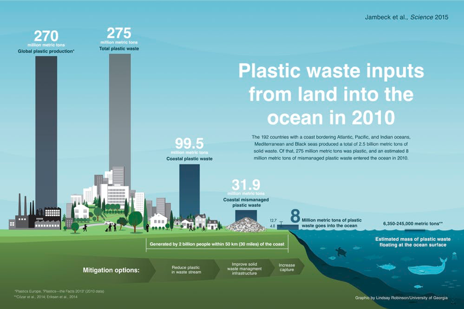 Plastic waste infographic